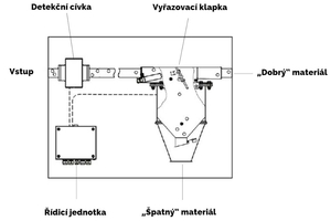 Princíp funkcie detektora kovov P-TRON 03 FM