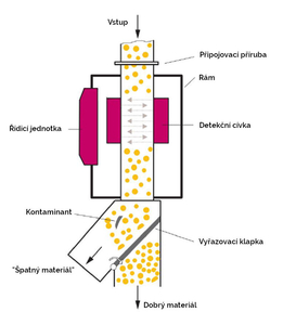 Princíp funkcie detektora kovov QUICKTRON 05 A