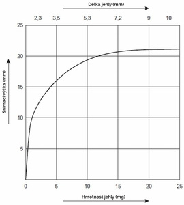 Diagram citlivosti detektoru METRON 04 ProfiLIne